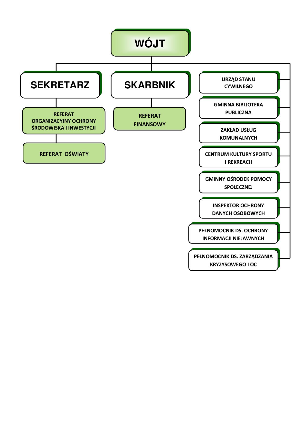 Struktura organizacyjna Urzedu Gminy w Ujsołach